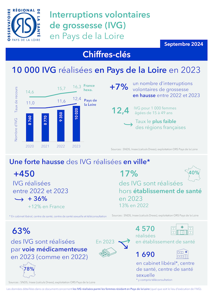 Interruptions volontaires de grossesse (IVG) en Pays de la Loire en 2023