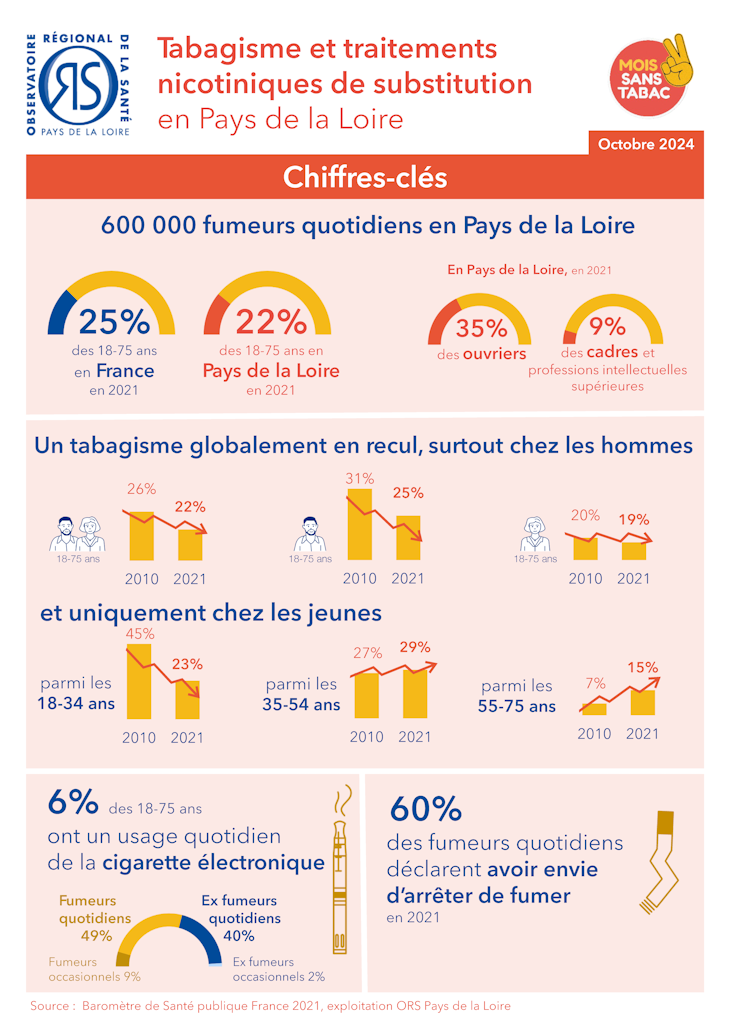 Tabagisme et traitements nicotiniques de substitution en Pays de la Loire. Chiffres-clés. Édition 2024