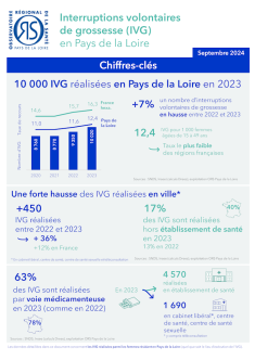 Interruptions volontaires de grossesse (IVG) en Pays de la Loire. Chiffres-clés