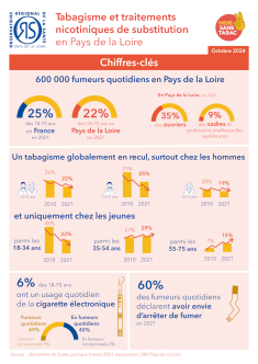 Tabagisme et traitements nicotiniques de substitution en Pays de la Loire. Édition 2024